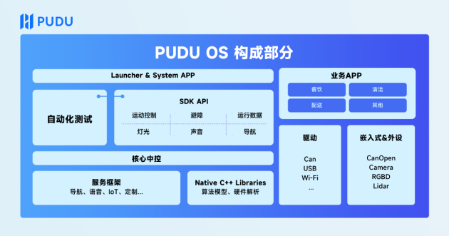 普渡開(kāi)放平臺(tái)上線,為項(xiàng)目創(chuàng)造更多的可能性
