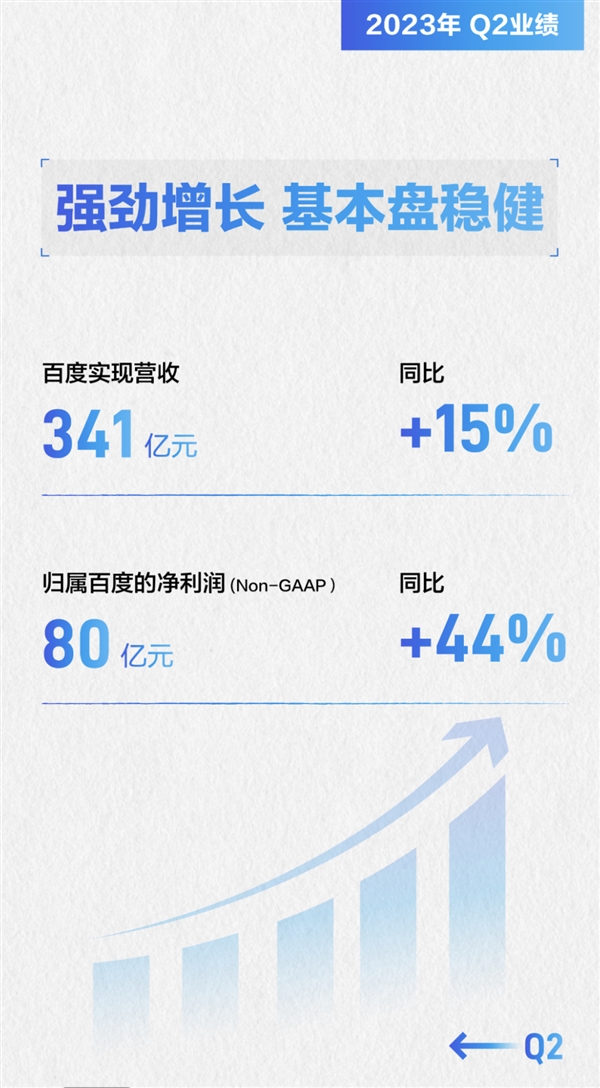 百度2023年Q2財報出爐:營收341億元 凈利潤大增44%
