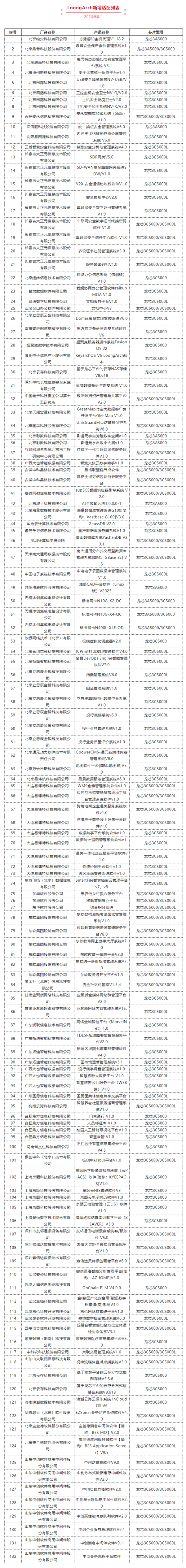 里程碑！龍芯CPU龍架構(gòu)適配軟硬件突破10萬