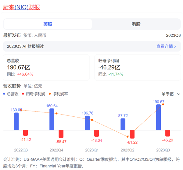 高合官宣停產6個月！剩下的新能源車可能也要死90%