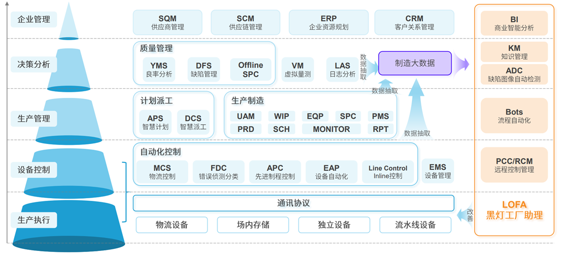 定義LOFA：翻開黑燈工廠智造新篇章，開創(chuàng)泛半導(dǎo)體產(chǎn)業(yè)新紀(jì)元