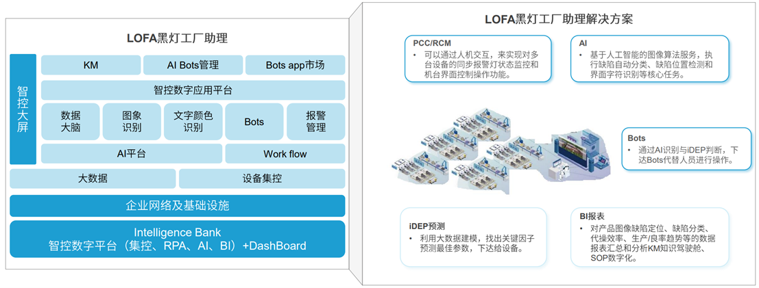 定義LOFA：翻開黑燈工廠智造新篇章，開創(chuàng)泛半導(dǎo)體產(chǎn)業(yè)新紀(jì)元
