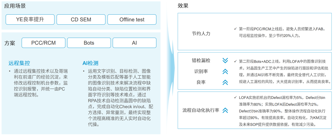 定義LOFA：翻開黑燈工廠智造新篇章，開創(chuàng)泛半導(dǎo)體產(chǎn)業(yè)新紀(jì)元