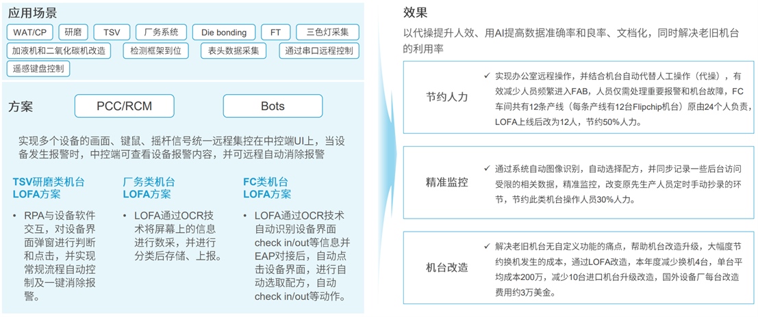 定義LOFA：翻開黑燈工廠智造新篇章，開創(chuàng)泛半導(dǎo)體產(chǎn)業(yè)新紀(jì)元