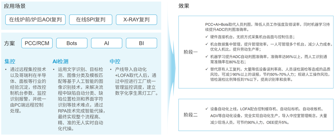 定義LOFA：翻開黑燈工廠智造新篇章，開創(chuàng)泛半導(dǎo)體產(chǎn)業(yè)新紀(jì)元