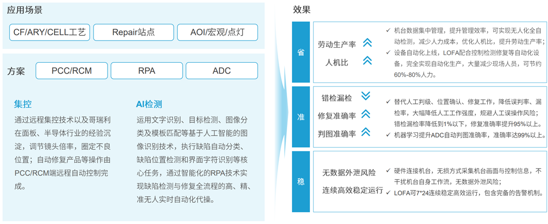定義LOFA：翻開黑燈工廠智造新篇章，開創(chuàng)泛半導(dǎo)體產(chǎn)業(yè)新紀(jì)元
