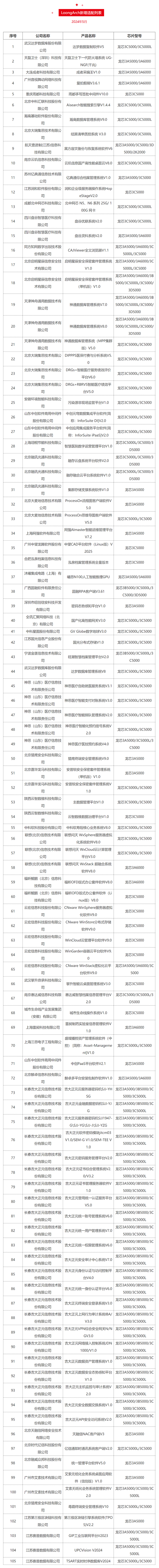 自主龍架構(gòu)！龍芯今年已適配423款產(chǎn)品：眾望CAD在列