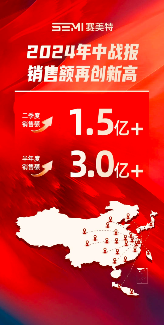 銷售額超３億！賽美特公布上半年“成績單” ：公司在手訂單飽滿，主營業(yè)務(wù)穩(wěn)健增長