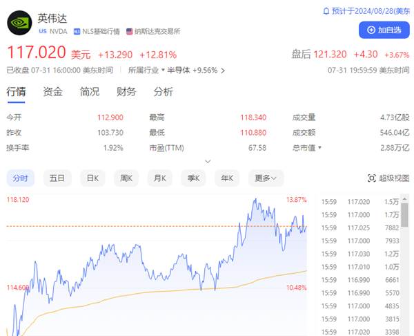 NVIDIA股價(jià)過(guò)山車！市值一天暴增2.4萬(wàn)億：狂刷紀(jì)錄