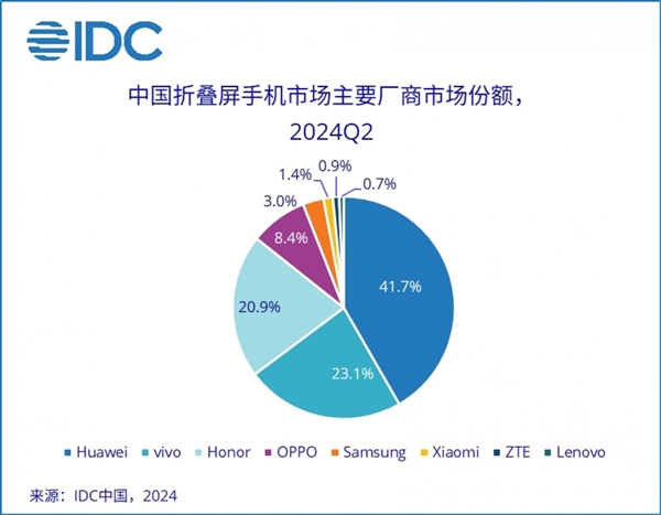 IDC：華為主導(dǎo)中國(guó)折疊手機(jī)市場(chǎng) 銷售額占比41.7%
