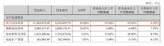 寧德時(shí)代失速 全怪車企價(jià)格戰(zhàn)太激烈？