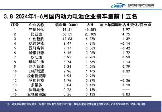 寧德時(shí)代失速 全怪車企價(jià)格戰(zhàn)太激烈？
