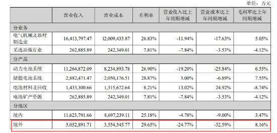 寧德時(shí)代失速 全怪車企價(jià)格戰(zhàn)太激烈？