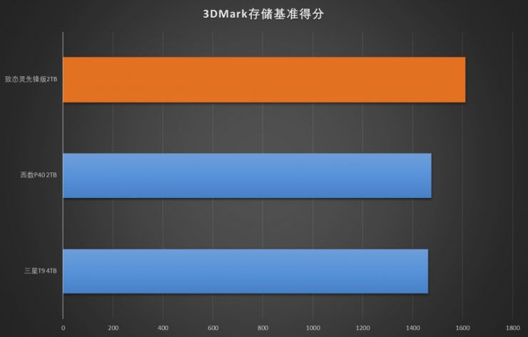 2000MB/s高速讀寫  強(qiáng)勁性能硬控職場