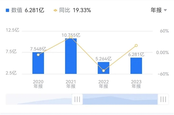 又要虧6億!“AI四小龍”云從科技虧得只剩龍皮了