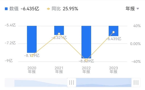 又要虧6億!“AI四小龍”云從科技虧得只剩龍皮了