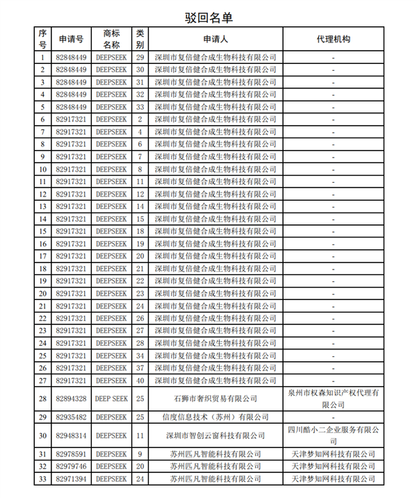 多方惡意搶注DeepSeek商標(biāo)被駁回:一公司瘋狂搶注54次