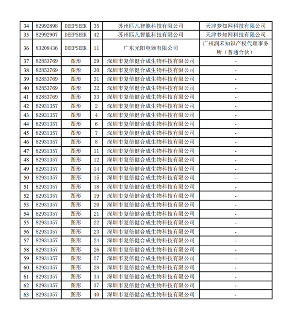 多方惡意搶注DeepSeek商標(biāo)被駁回:一公司瘋狂搶注54次