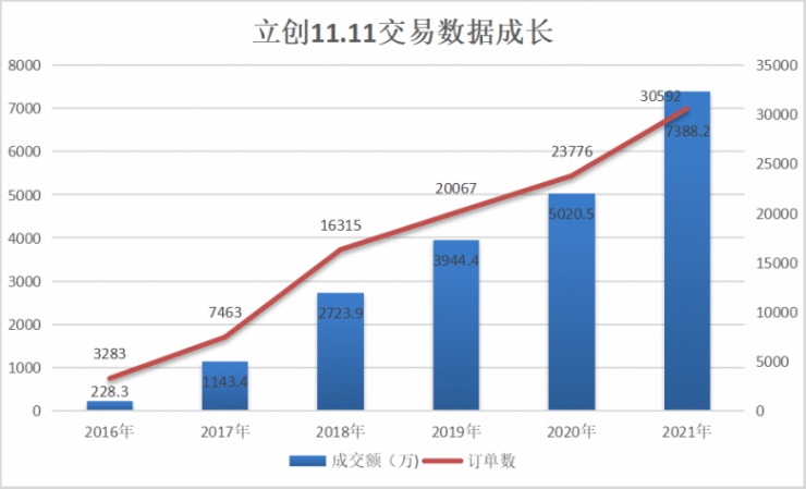 2021立創(chuàng)商城11.11數(shù)據(jù)公布，日均訂單破萬！
