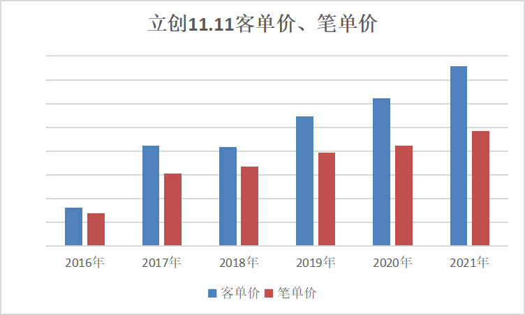 2021立創(chuàng)商城11.11數(shù)據(jù)公布，日均訂單破萬！