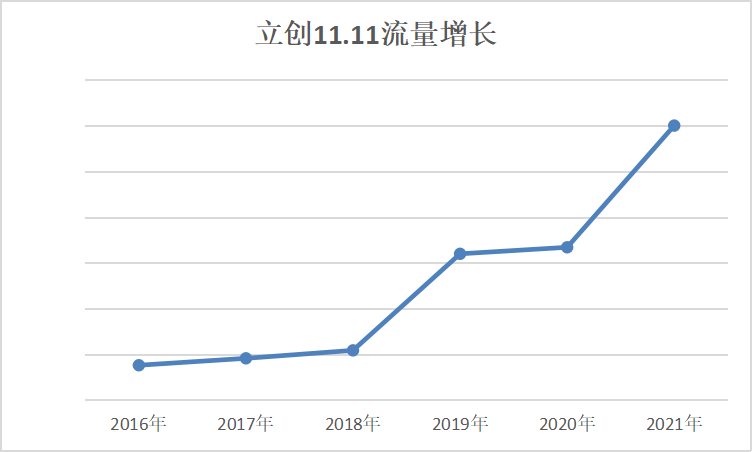2021立創(chuàng)商城11.11數(shù)據(jù)公布，日均訂單破萬！