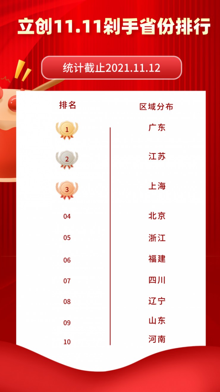 2021立創(chuàng)商城11.11數(shù)據(jù)公布，日均訂單破萬！