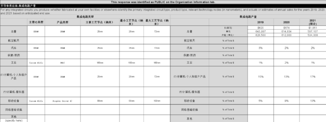 臺積電等五大晶圓廠交給美國的芯片機密曝光！