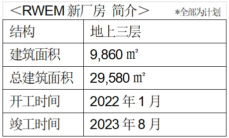 為增強模擬LSI和晶體管的產能，羅姆集團馬來西亞工廠投建新廠房