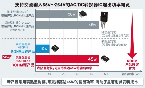 ROHM開(kāi)發(fā)出45W輸出、內(nèi)置FET的小型AC/DC轉(zhuǎn)換器IC