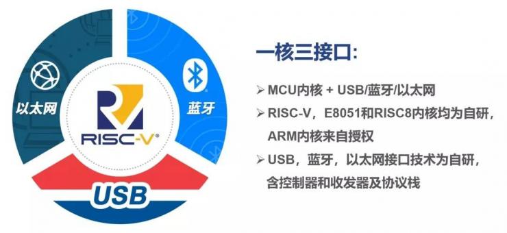 憑借十余年開發(fā)經(jīng)驗(yàn)，沁恒RISC-V全棧MCU將大有可為！
