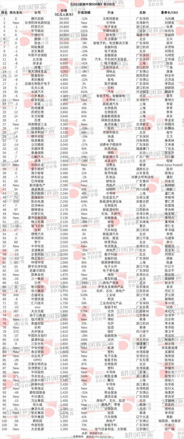 最新中國500強榜單出爐！臺積電竟然才第二？