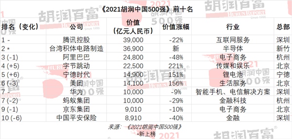 最新中國500強榜單出爐！臺積電竟然才第二？