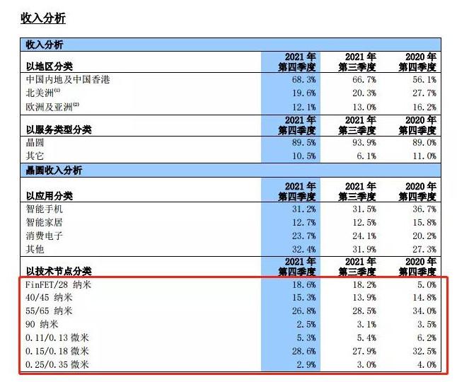 被美國拉黑后，中芯國際怎樣了？