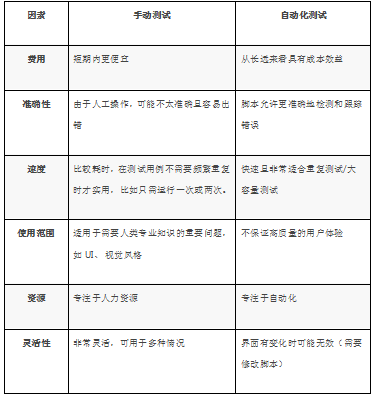 高效時(shí)代，是時(shí)候過渡到自動(dòng)化測試了