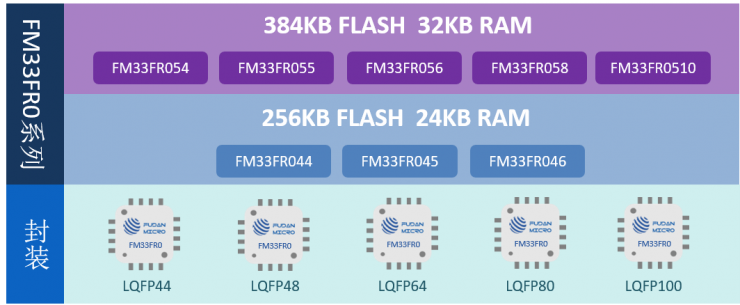 復(fù)旦微電推出MCU新品系列FM33FR0，具備Touch功能