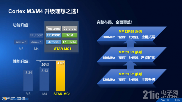 靈動(dòng)高性能MM32F5系列MCU，有望成為市場最大黑馬
