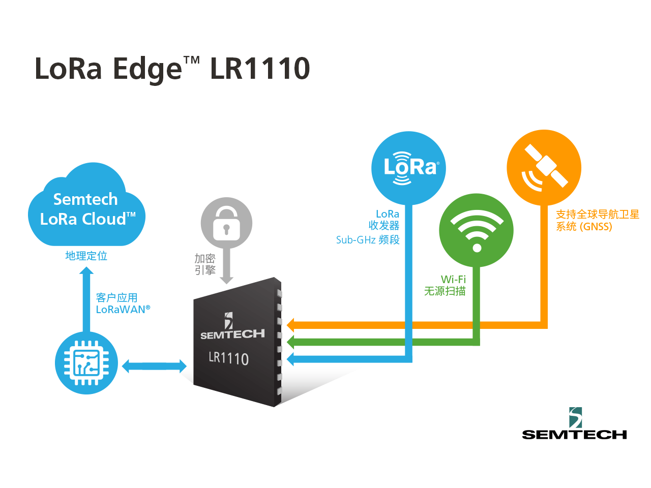 Semtech全新LoRa Edge? LR1120芯片組，讓互聯(lián)互通無處不在