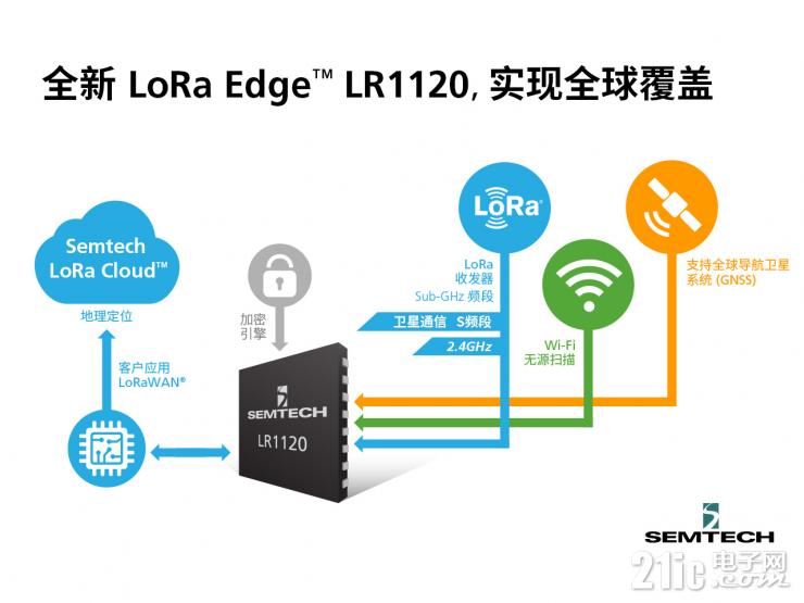 Semtech全新LoRa Edge? LR1120芯片組，讓互聯(lián)互通無處不在