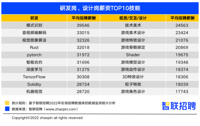 誰是最強(qiáng)打工人？這類開發(fā)崗位平均月薪超3萬元！