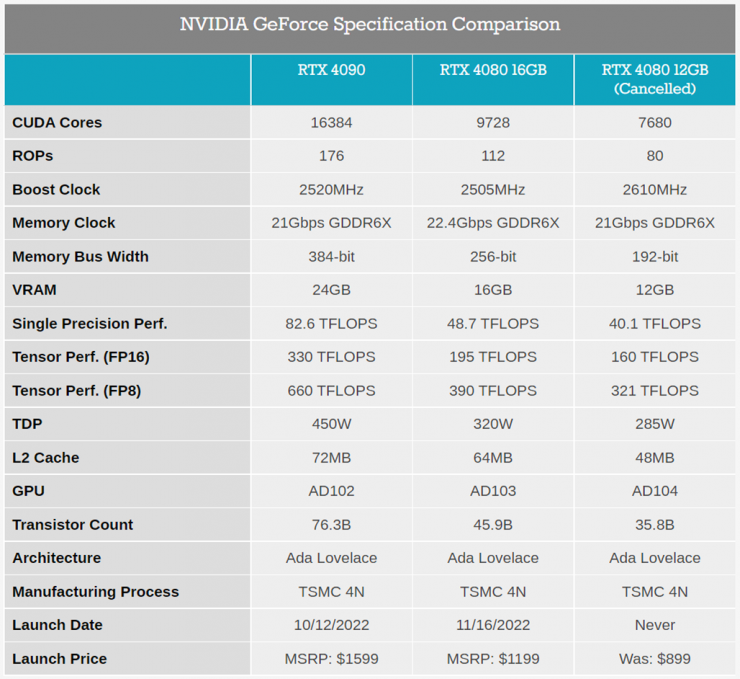 英偉達突然取消RTX 4080 12GB顯卡發(fā)售，只因老黃犯了一個錯？