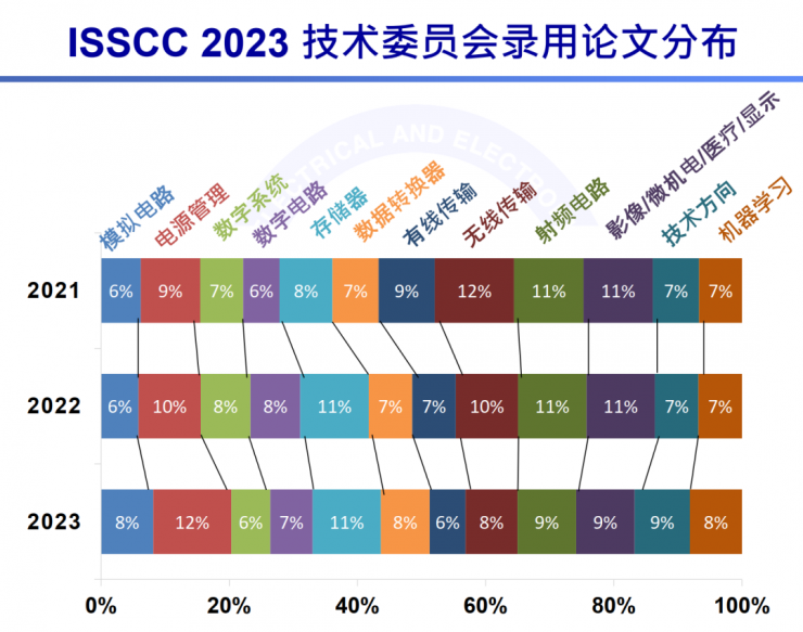 超越美國！“芯片奧林匹克”論文收錄，中國首次位居世界第一！
