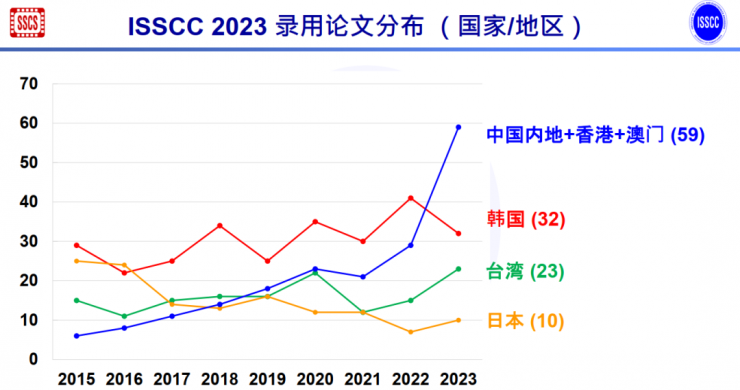超越美國！“芯片奧林匹克”論文收錄，中國首次位居世界第一！