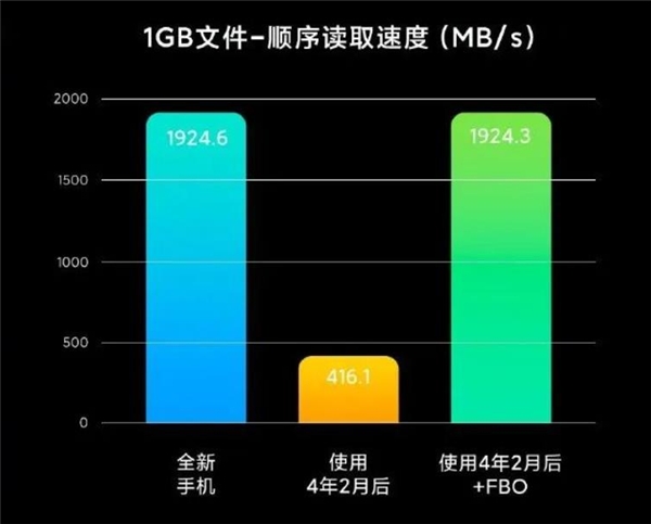 UFS 4.0發(fā)布到普及用時(shí)一個(gè)季度，它為何如此吸引手機(jī)？