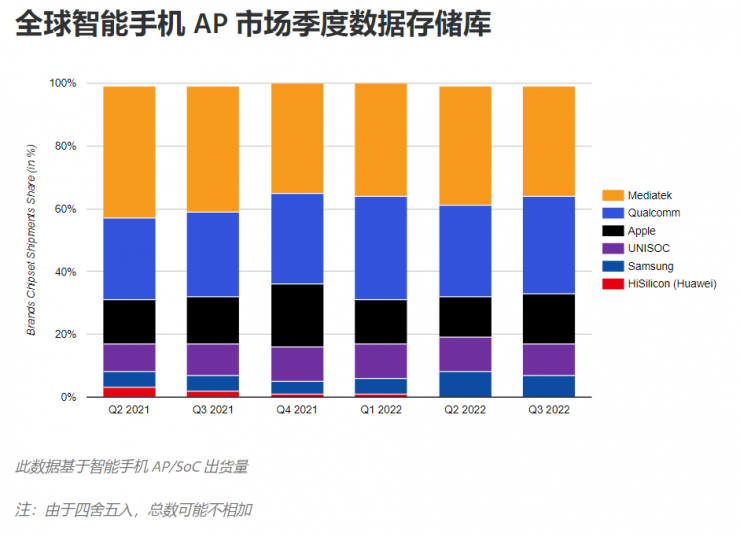 華為海思市占?xì)w零，任正非千億投資打水漂？