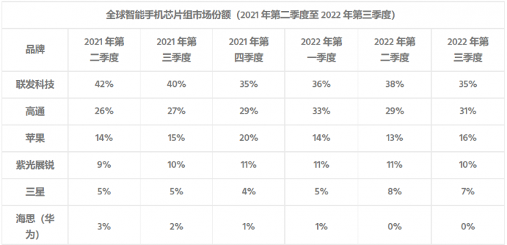 華為海思市占?xì)w零，任正非千億投資打水漂？