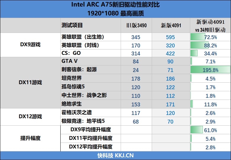 LOL幀率近乎翻倍！Intel Arc A750新驅(qū)動測試：大幅提升、最大短板沒有了