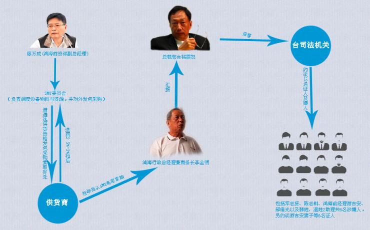 歷時10年，“代工之王”受賄案塵埃落定！