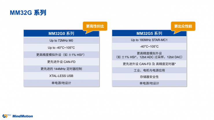 國(guó)產(chǎn)MCU再添一員，靈動(dòng)第六大產(chǎn)品線MM32G系列重磅登場(chǎng)！