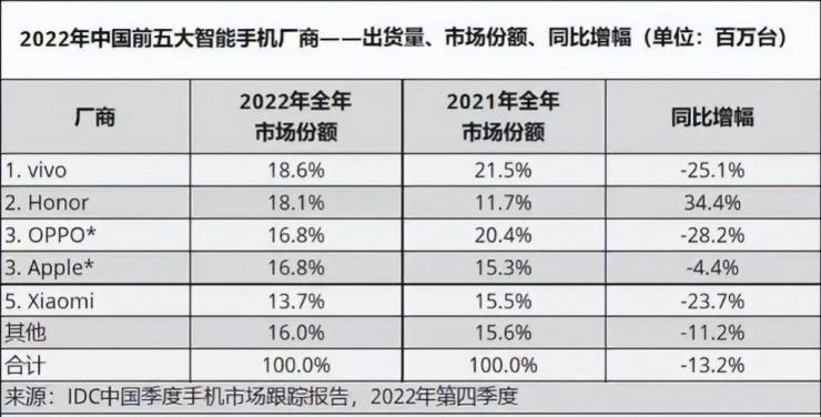 OPPO宣布放棄自研芯片，ZEKU全部解散！