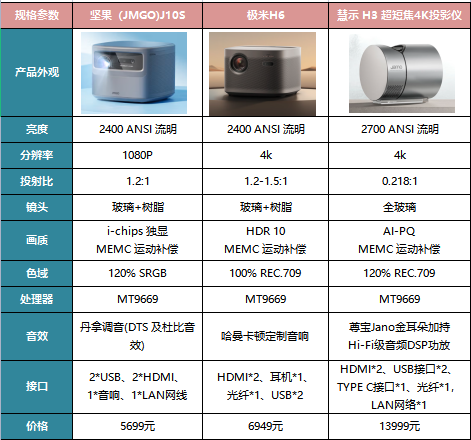 測評丨超清時代來臨，三款4K高端投影機對比
